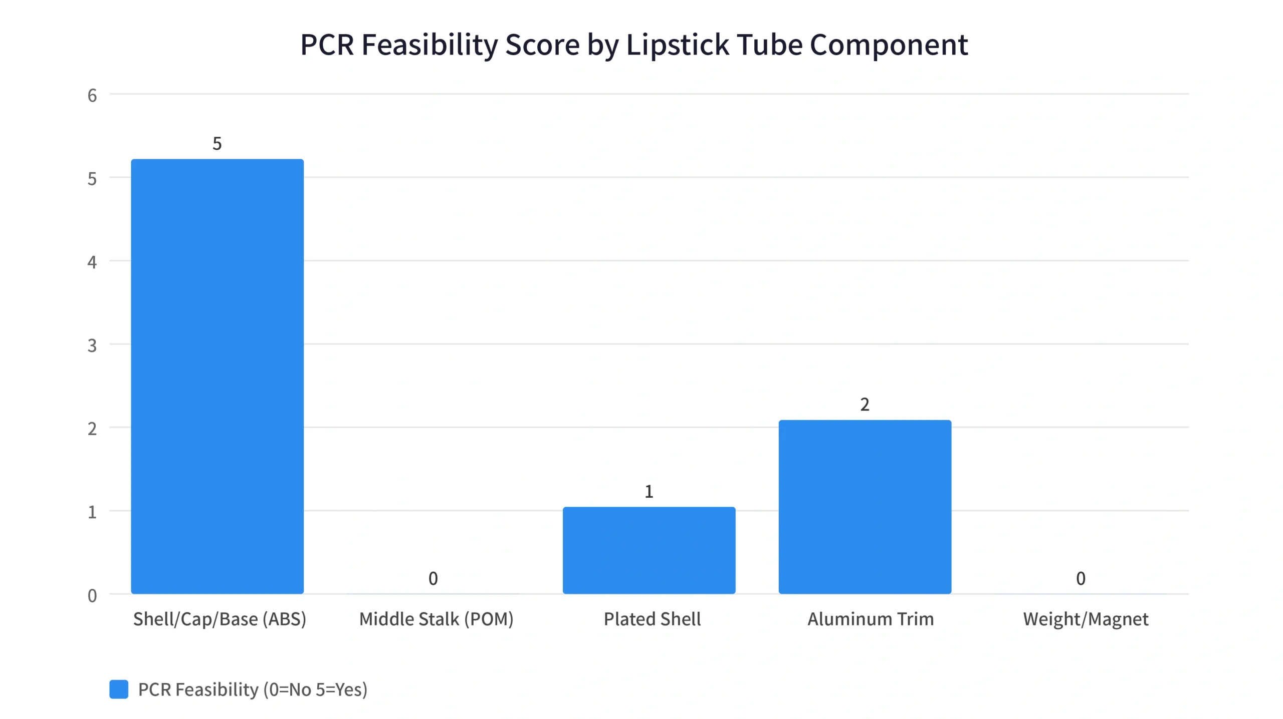 Bar chart of PCR feasibility for five lipstick tube component categories: shell cap base score 5, inner mechanism core score 0 needs route change, plated parts score 1 difficult, aluminum parts score 2 recyclable not PCR, weight block and magnet score 0 not applicable