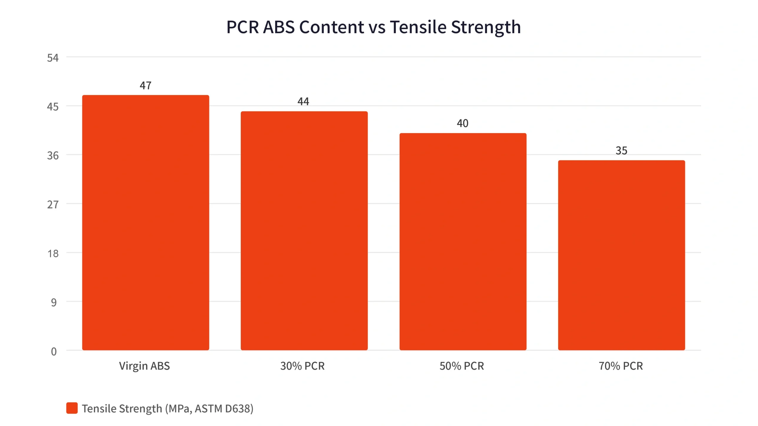 Bar chart of tensile strength decline at 30, 50 and 70 percent PCR ABS content, dropping from 47 MPa virgin resin to 35 MPa at 70 percent while 50 percent PCR still stays above 85 percent of virgin level