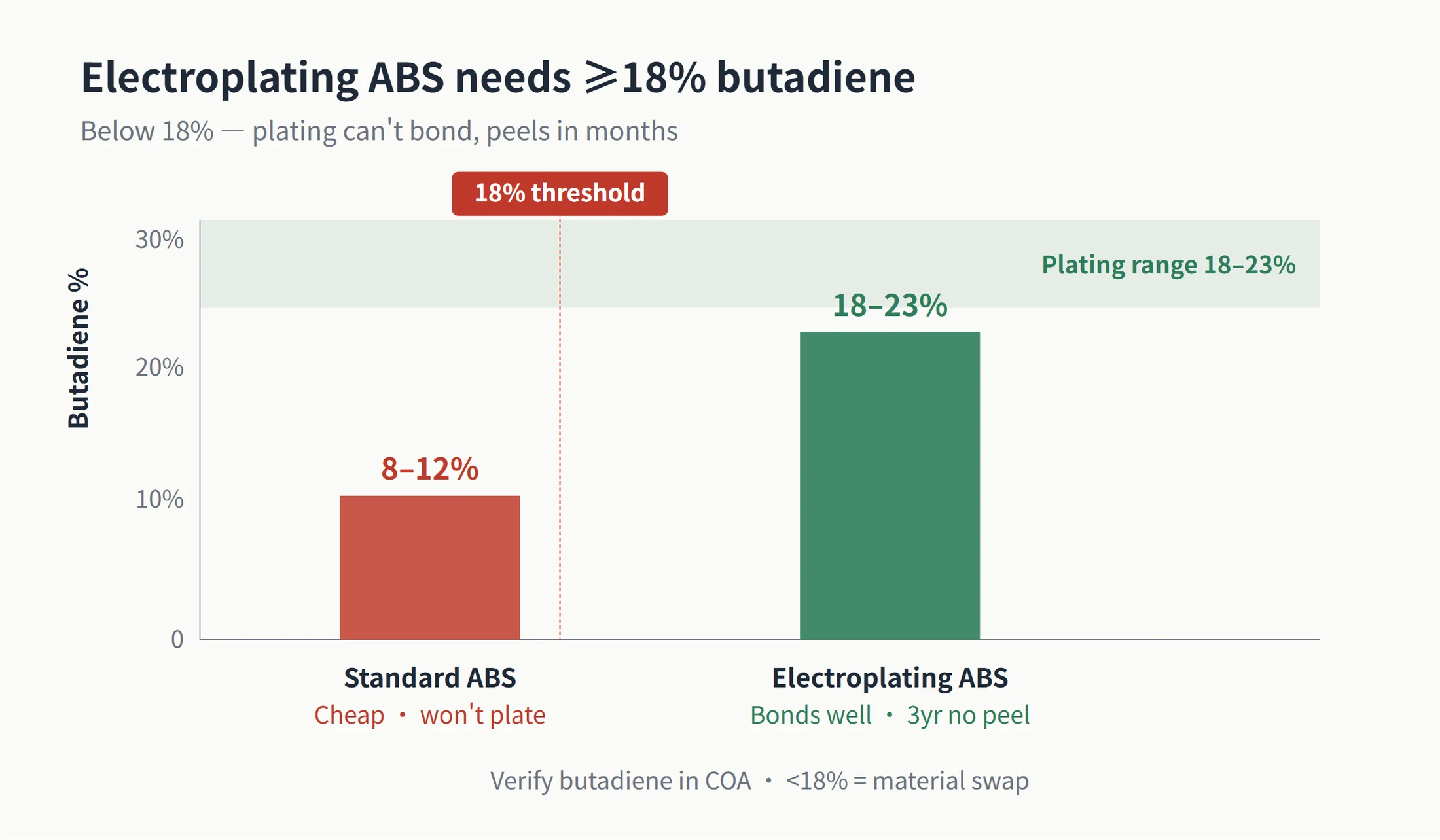 Bar chart comparing butadiene content in electroplating-grade ABS and standard ABS: electroplating-grade ABS is in the qualified green range at 18% to 23%, while standard ABS at 8% to 12% falls below the red minimum line of 18%