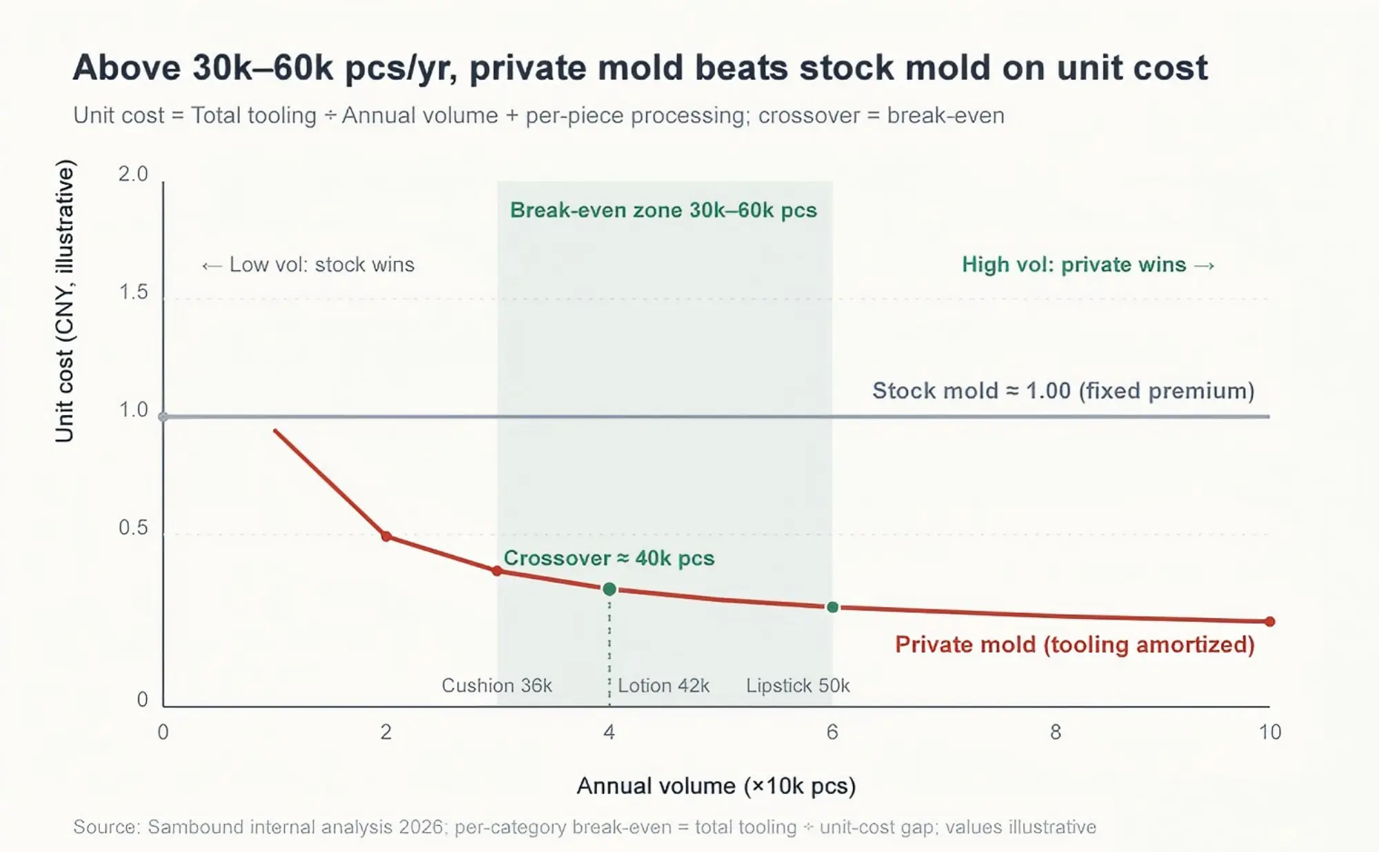 Break-even crossover chart for private mold vs. public mold: horizontal axis shows annual volume from 0 to 100,000 units, vertical axis shows unit cost, the public mold line stays roughly flat at about RMB 1.00, the private mold line falls as volume increases, the two lines cross in the 30,000-60,000 unit range at around 40,000 units, public mold is more economical on the left and private mold is more economical on the right and gradually becomes 35%-55% cheaper