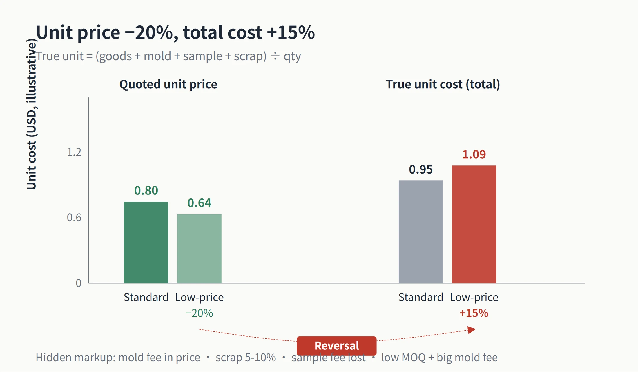 Bar chart comparing low unit price with reversed total-cost outcome: the low-price factory is 20% lower on unit price, but after total-cost calculation the real per-piece cost is 15% higher, with a reversal arrow linking the two comparisons