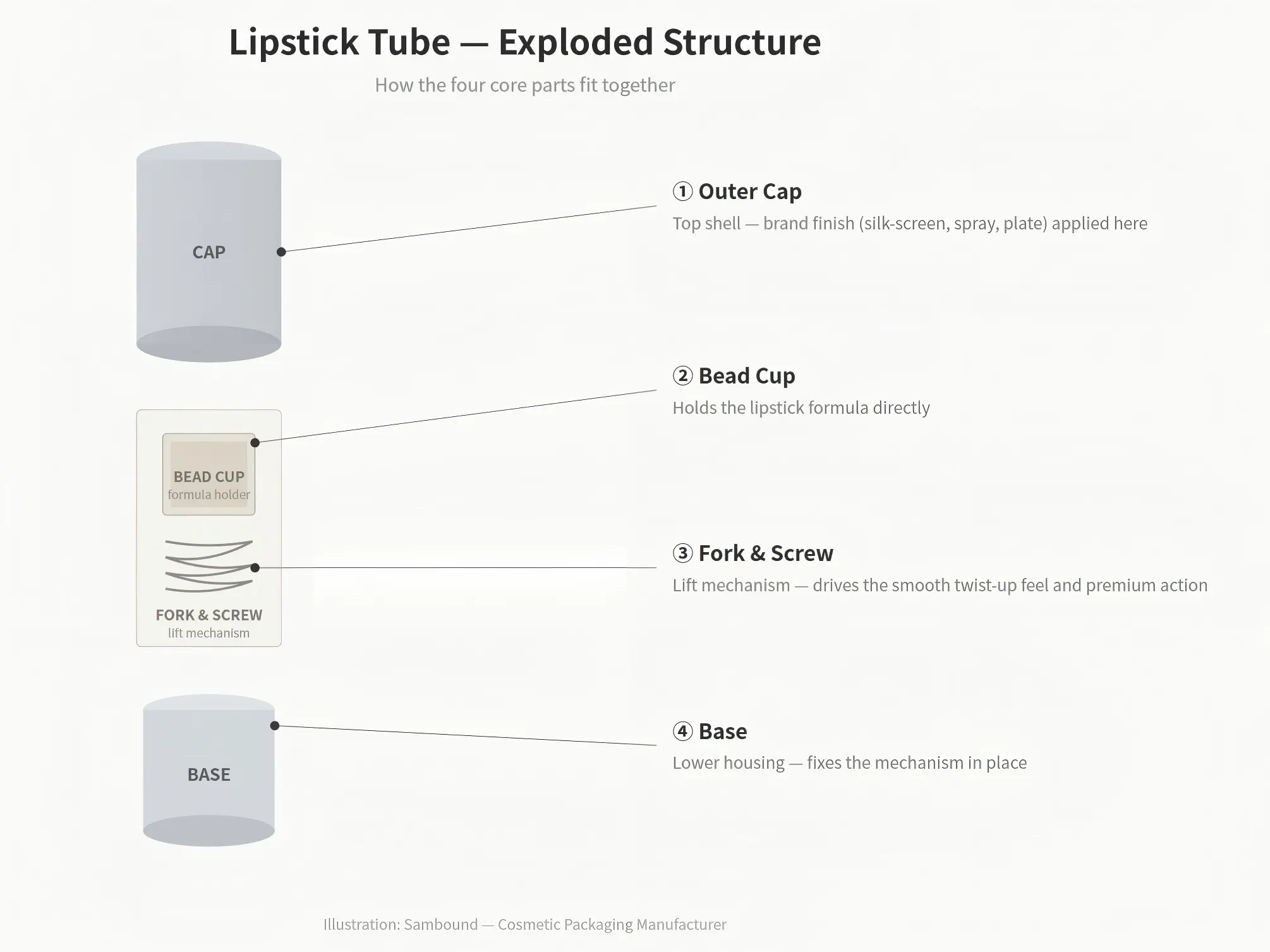 Lipstick tube exploded diagram labeling cap, base, and middle mechanism
