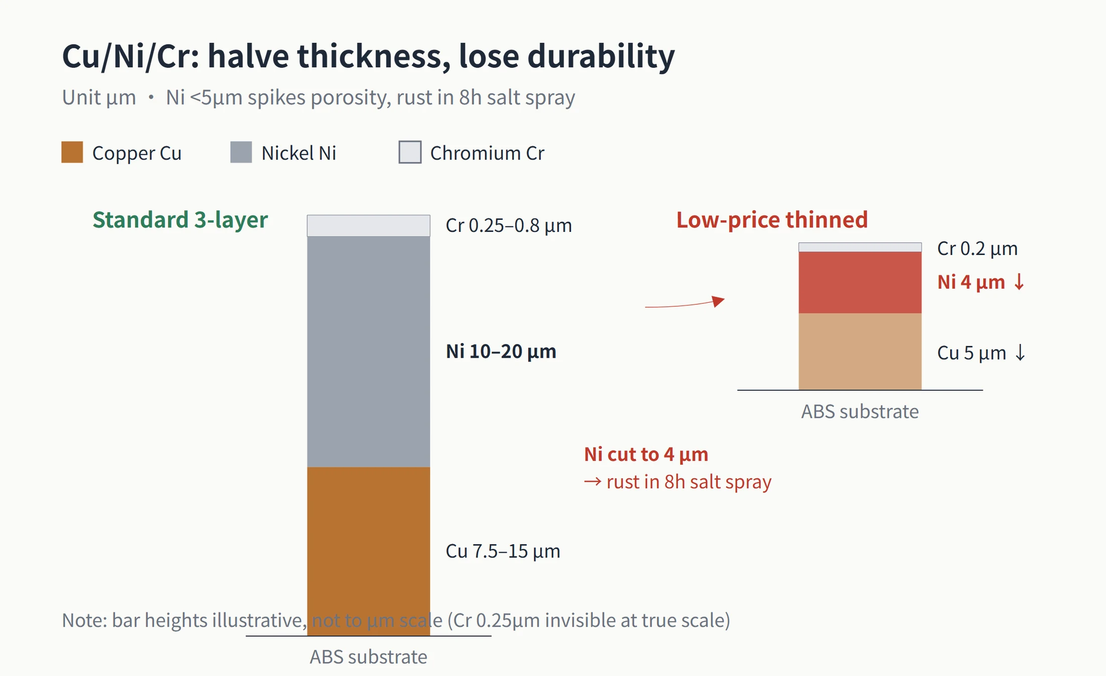 Stacked bar comparison of standard Cu/Ni/Cr triple plating thickness versus a reduced low-price version: the standard version uses copper 7.5-15, nickel 10-20, and chromium 0.25-0.8 microns, while the reduced version cuts nickel to 4 microns and rust appears after 8 hours of salt spray
