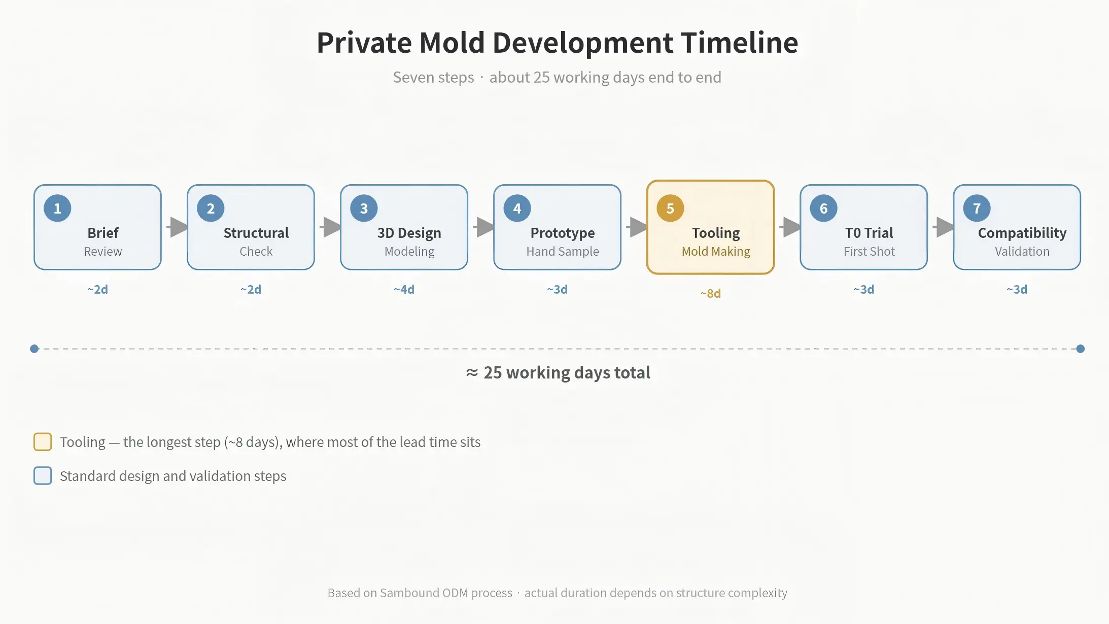 Private mold development 7-step timeline about 25 working days