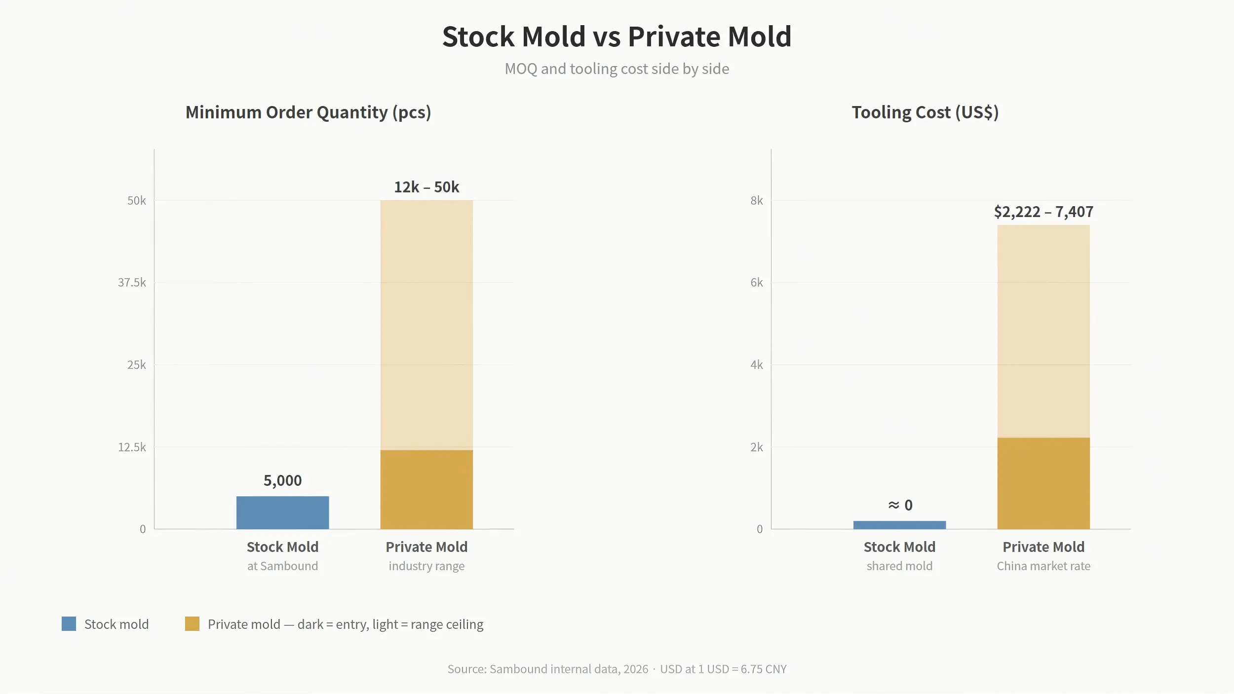 Stock mold vs private mold MOQ and tooling cost comparison
