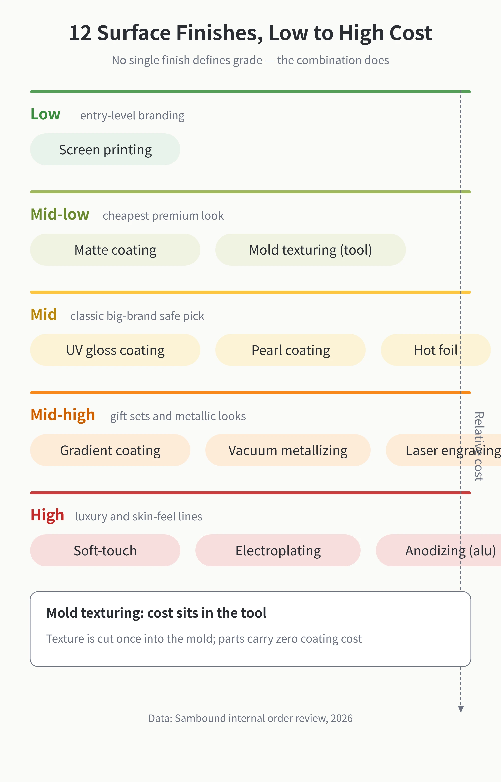 Cost-grade map of 12 lipstick tube surface finishes ranked from low to high: low-tier silk-screen printing; mid-low matte spray and mold texture; mid-tier UV gloss, pearl and hot stamping; mid-high gradient, vacuum metallizing and laser engraving; high-tier soft-touch coating, electroplating and anodizing