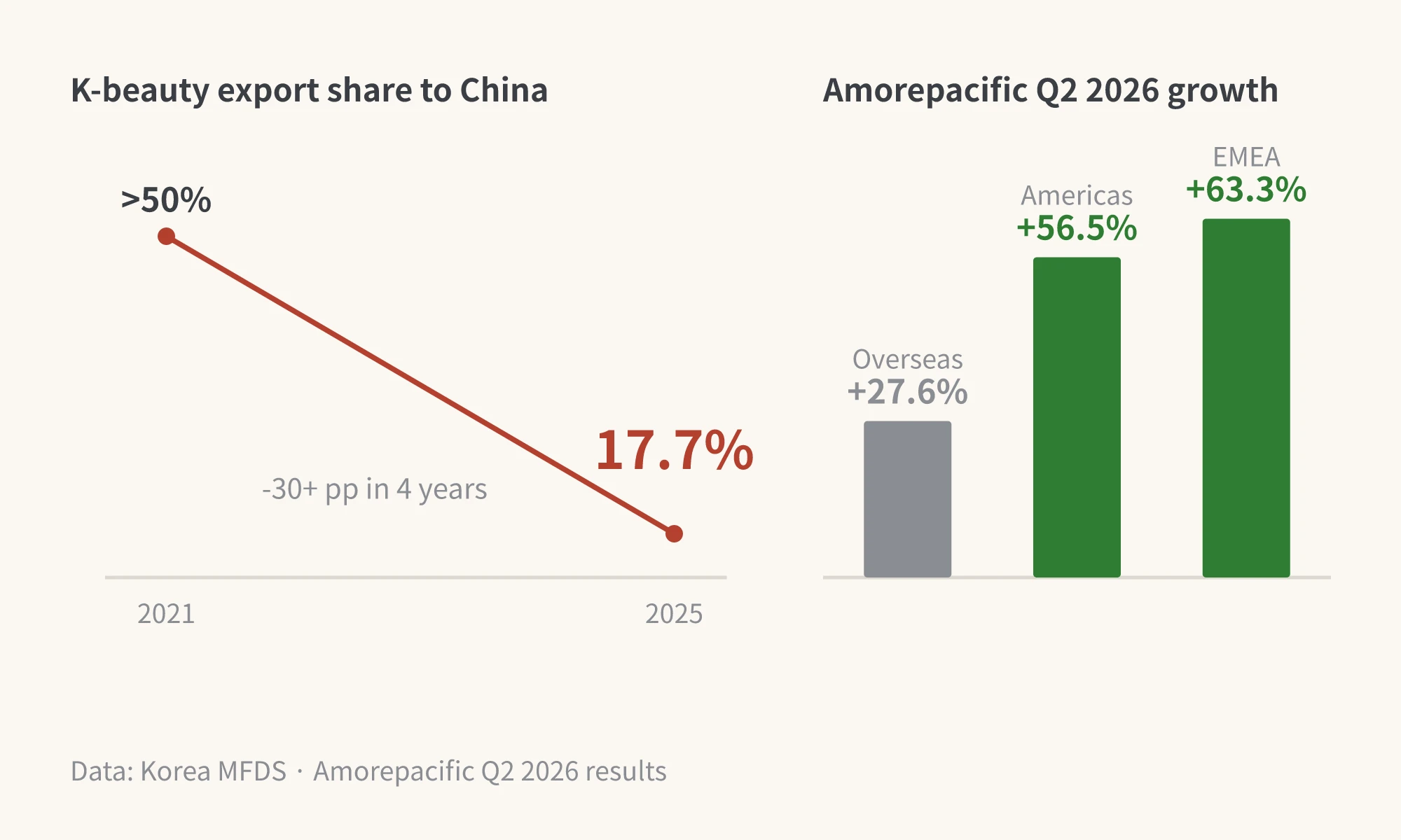 Korean cosmetic exports to China dropped from over 50% in 2021 to 17.7% in 2025, compared with Amorepacific Q2 2026 overseas growth (+27.6%), Americas (+56.5%), and EMEA (+63.3%)