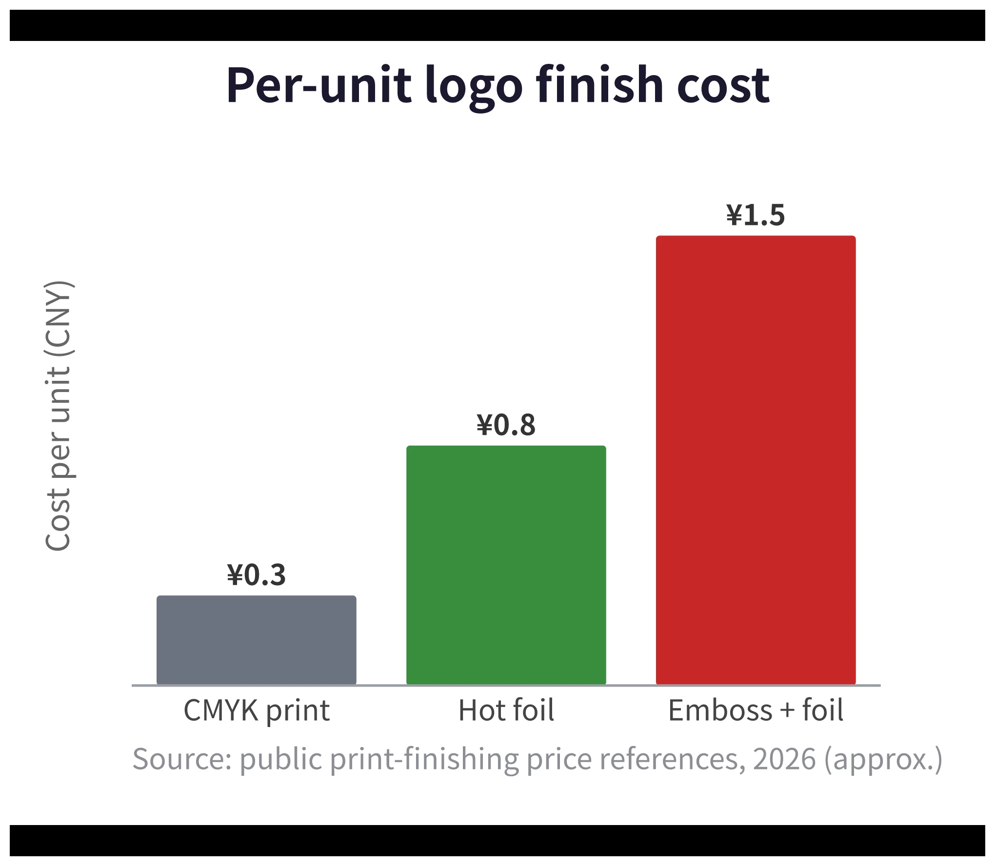 Unit cost comparison chart for folding carton logo finishing methods: standard CMYK printing at approximately $0.04, hot foil stamping at $0.12, and foil stamping plus embossing at $0.22, showing a $0.18 gap between standard and luxury grades