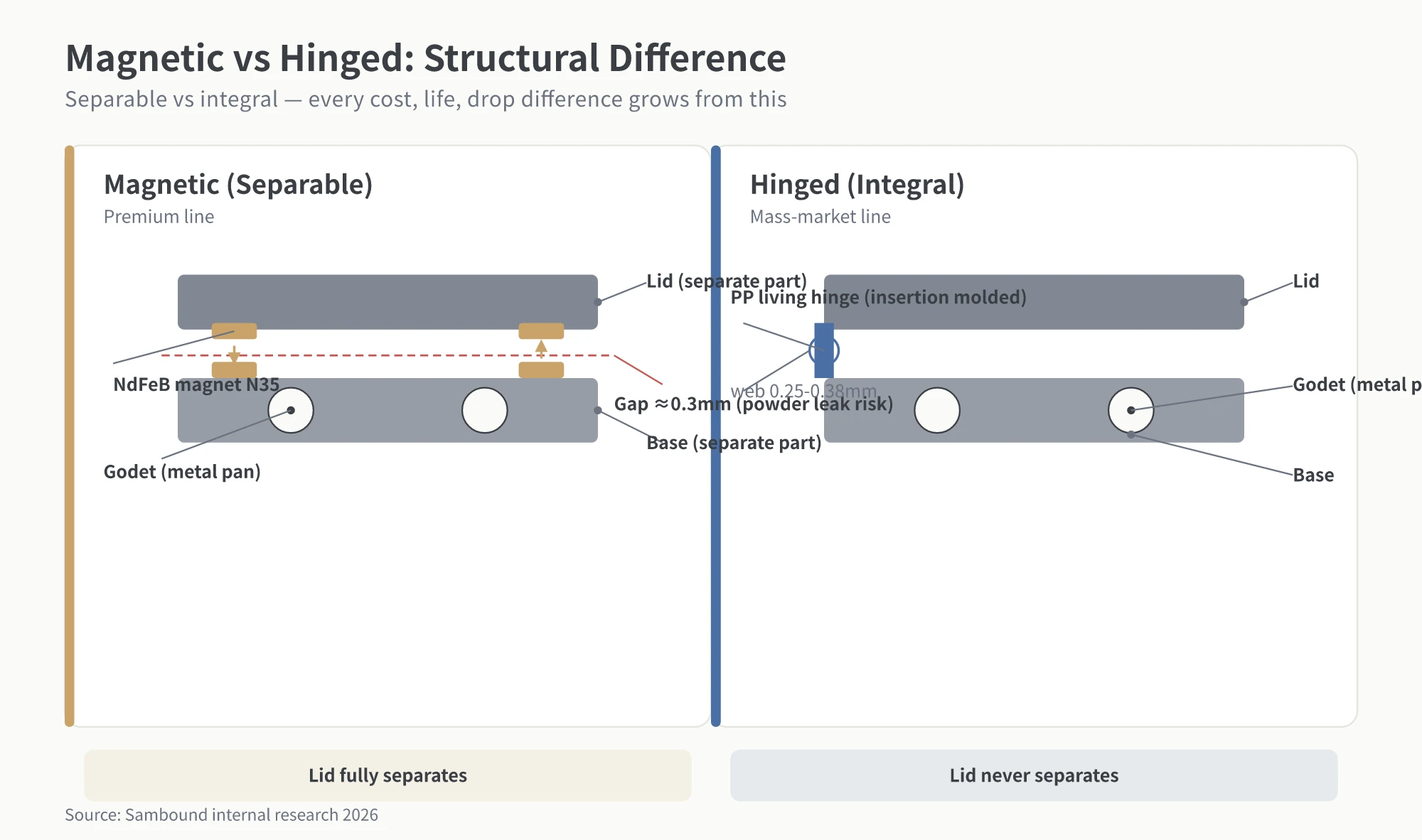 Cross-section diagram comparing magnetic and hinged compact structures: magnetic design separates lid and base with embedded NdFeB magnets and a 0.3mm gap; hinged design joins lid and base with an integrated PP living hinge
