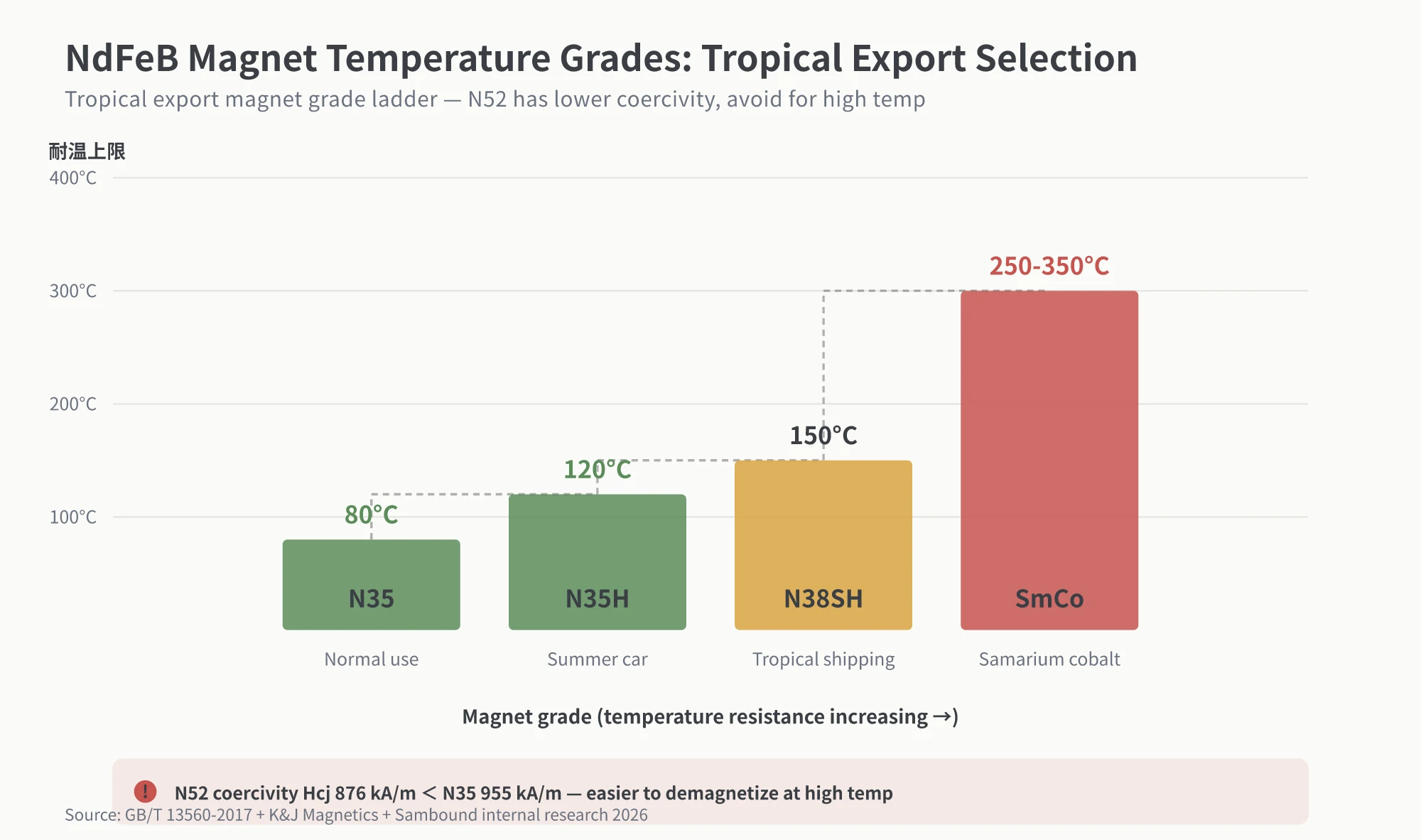NdFeB magnet temperature resistance grade step chart: N35 rated to 80C, N35H to 120C, N38SH to 150C, and SmCo to 250-350C, with warning note on lower N52 coercivity