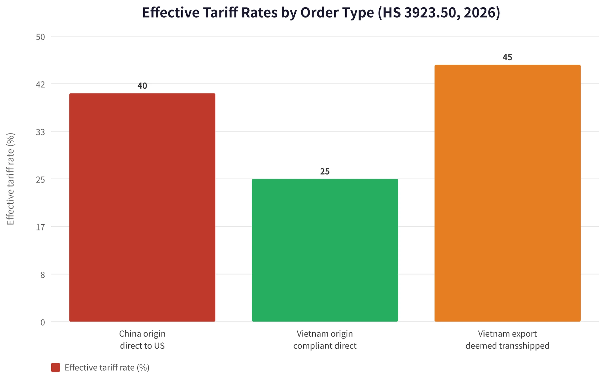 Bar chart of combined tariff rates for three order types: China origin 40%, Vietnam compliant origin 25%, Vietnam transshipment 45%, 15 percentage point tariff gap