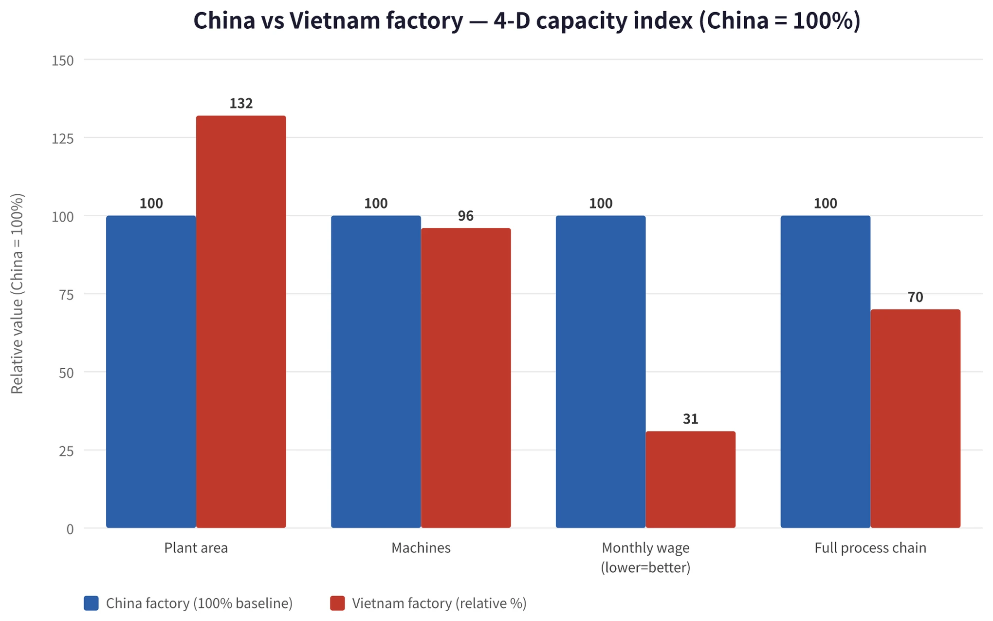 Bar chart of China vs Vietnam factory capacity comparison across four dimensions, China factory as 100% baseline