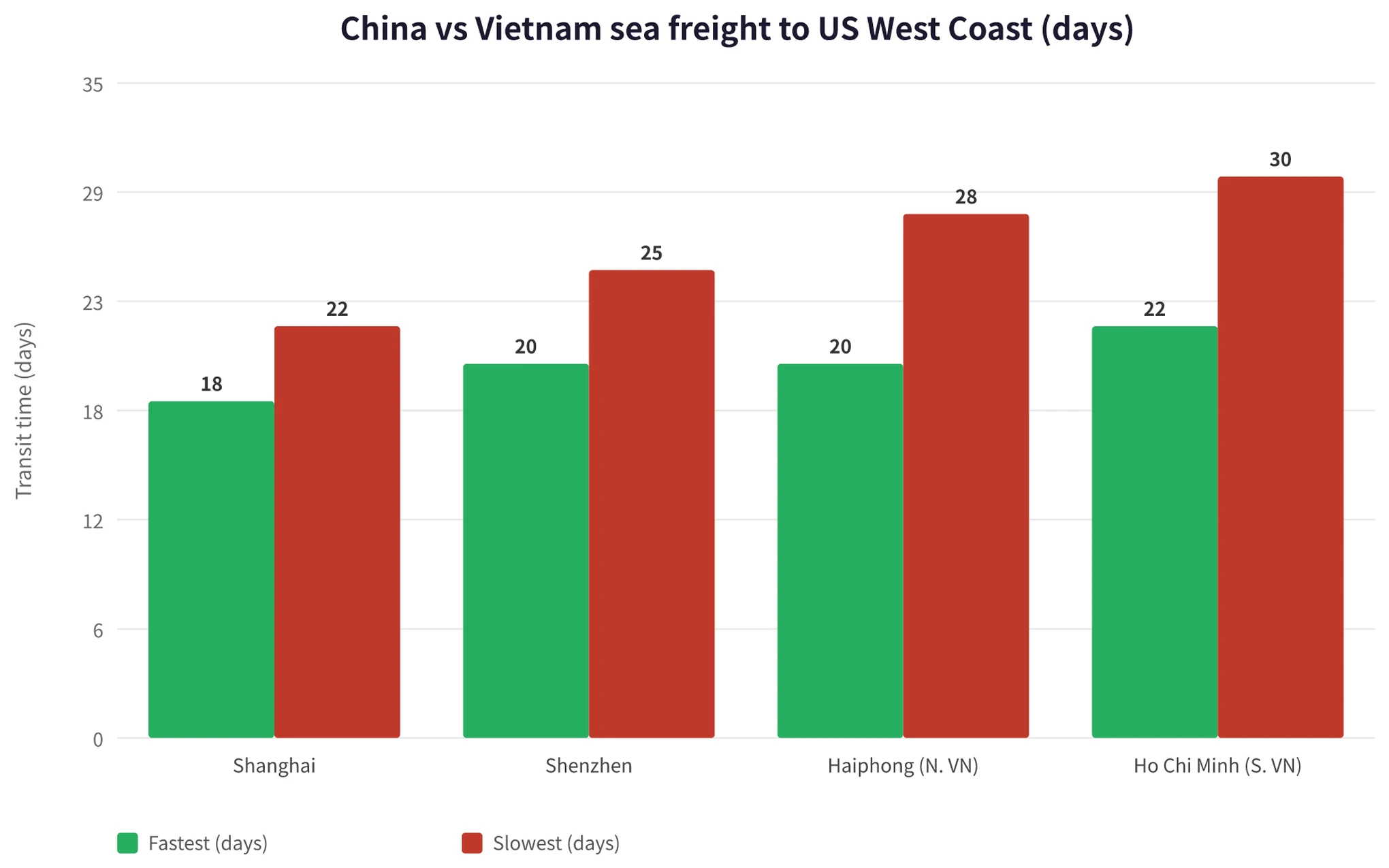 Bar chart of China-Vietnam sea shipping transit times to the US West Coast: Shanghai/Shenzhen 18-25 days, Haiphong/Ho Chi Minh City 20-30 days, Vietnam 5-7 days slower than China
