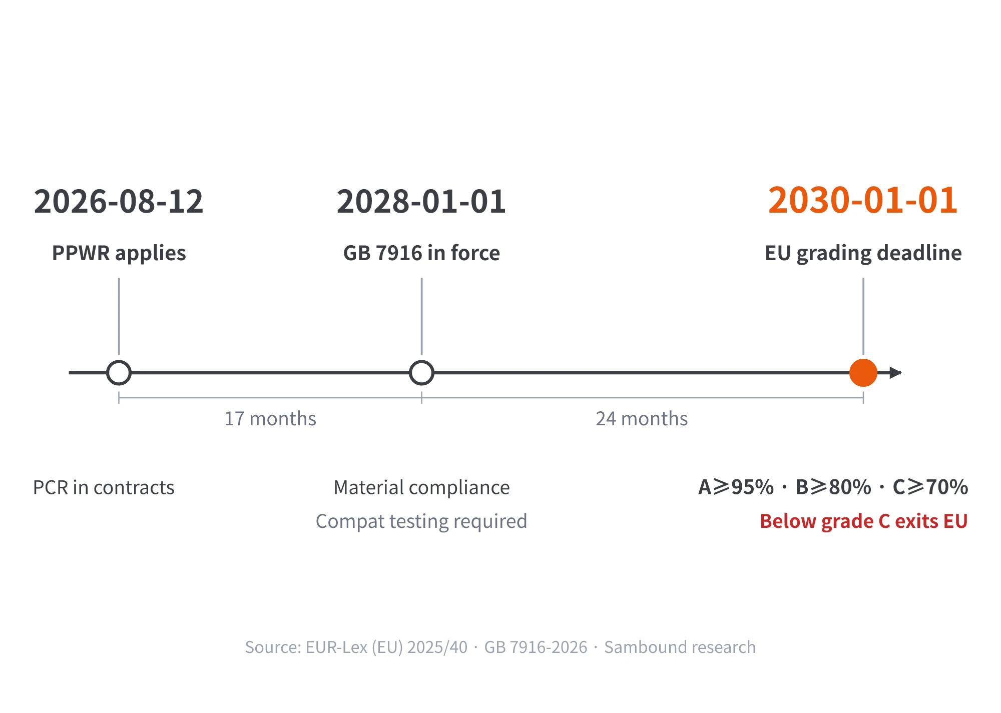 Timeline of three cosmetic packaging compliance milestones: EU PPWR on August 12, 2026, China GB 7916 on January 1, 2028, and EU recyclability performance grades (A 95%, B 80%, C 70%) on January 1, 2030, showing 17-month and 24-month transition windows