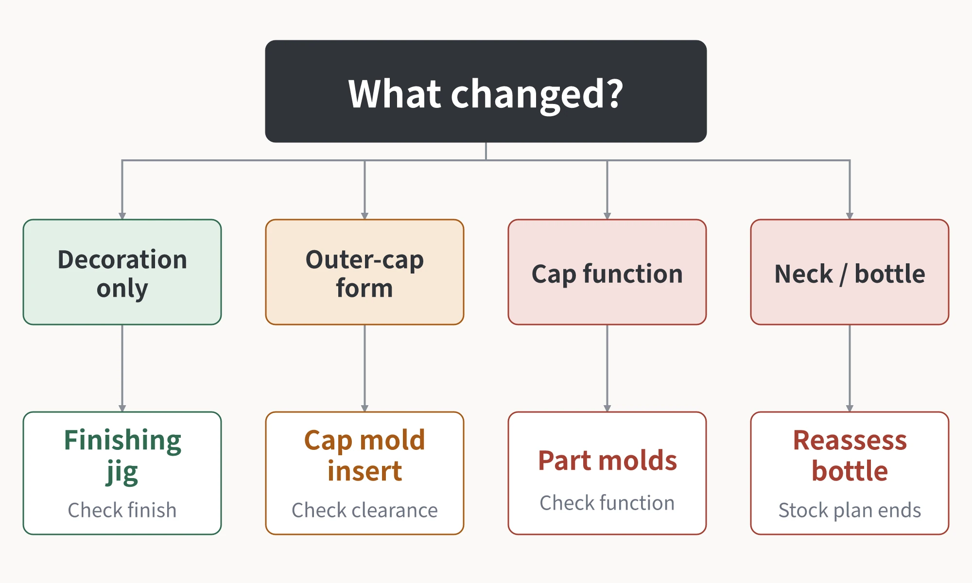 Decision tree mapping lip gloss tube changes in decoration, outer cap, cap-side functions, neck, and bottle to the corresponding tooling scope