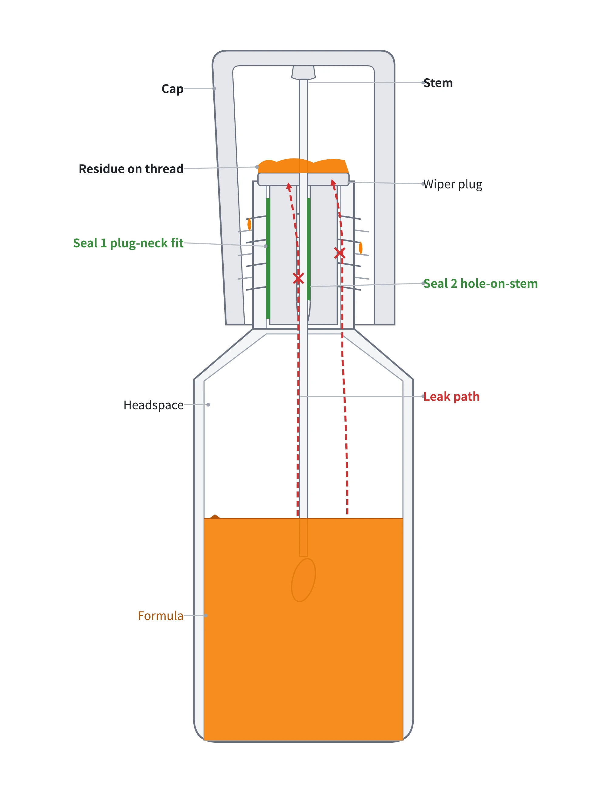 Lip gloss bottle cross-section diagram showing dual sealing barriers between bulk formula and neck threads