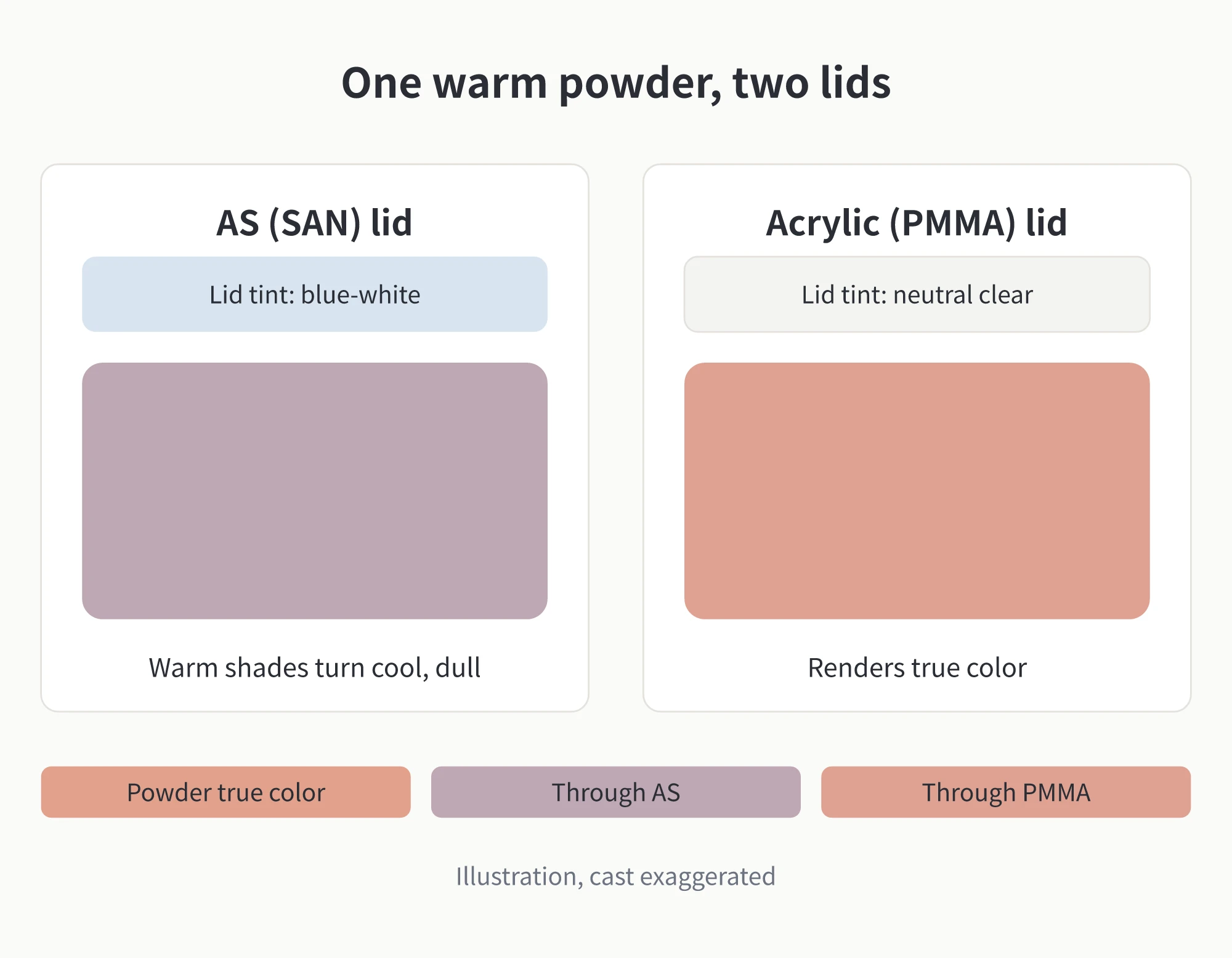 Color shift comparison diagram for compact powder lids: warm powder looks cooler and grayer under AS lid, neutral under PMMA acrylic lid