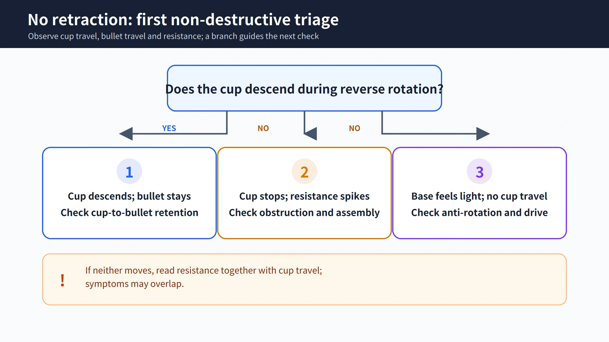 Three-branch troubleshooting flow based on cup movement, bullet follow-through, and turning resistance