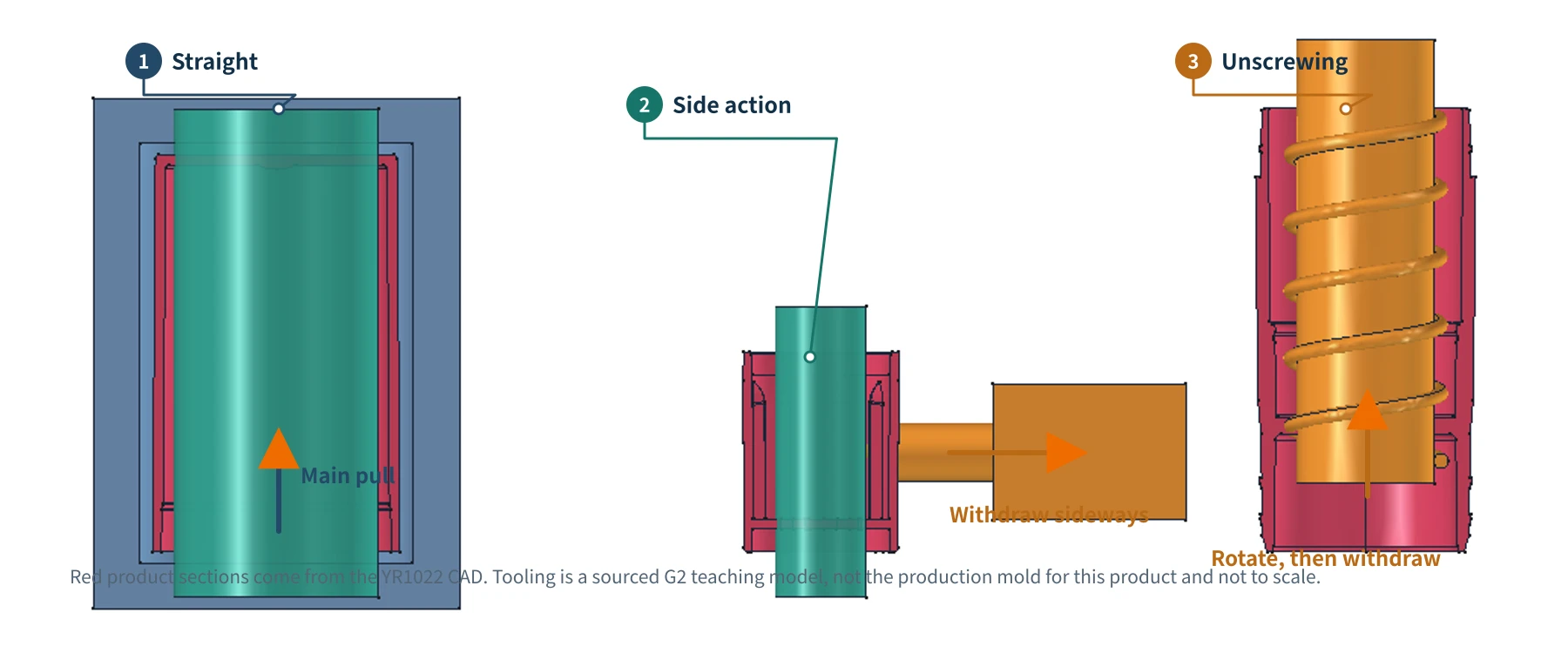 FreeCAD comparison of straight release, lateral core pulling, and unscrewing mechanisms for a lipstick tube mold, with the real YR1022 product section
