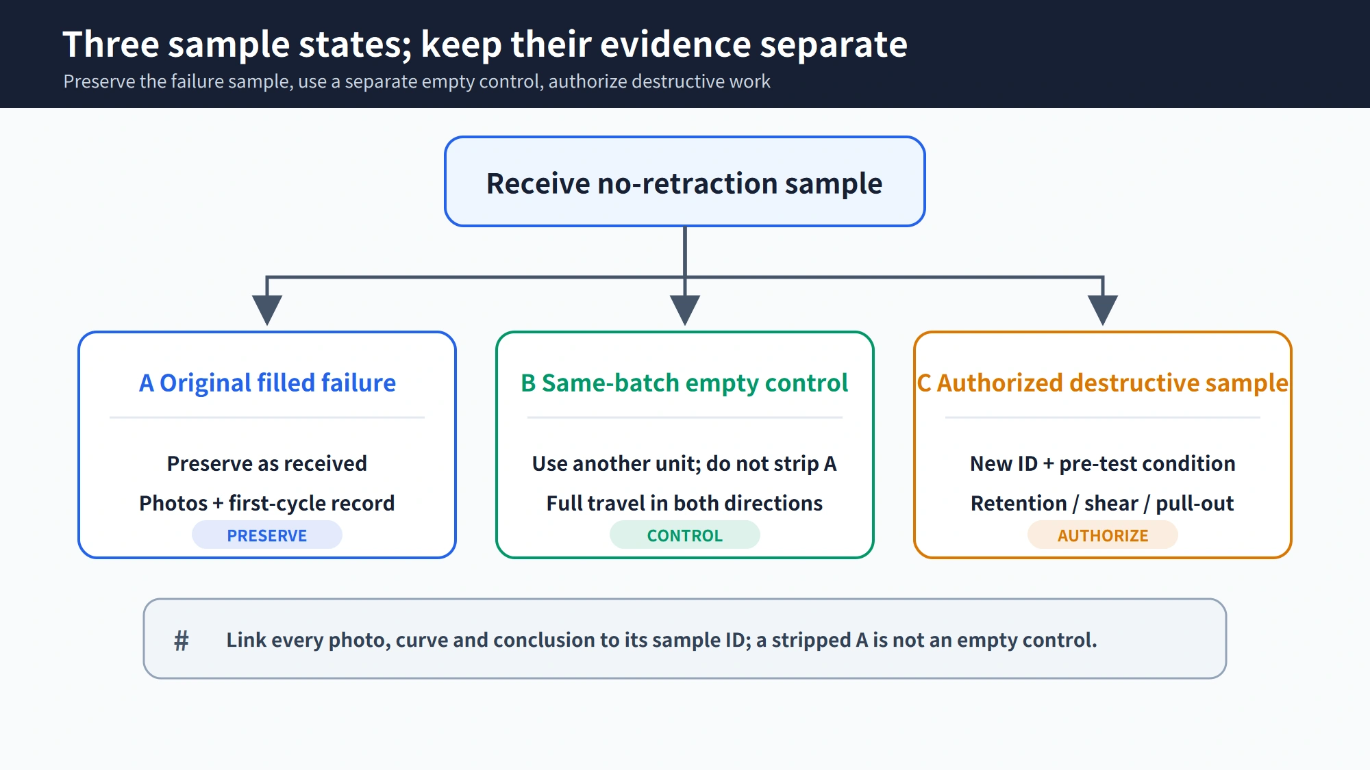 State tree for the original failed filled sample, same-batch empty shell, and authorized destructive sample
