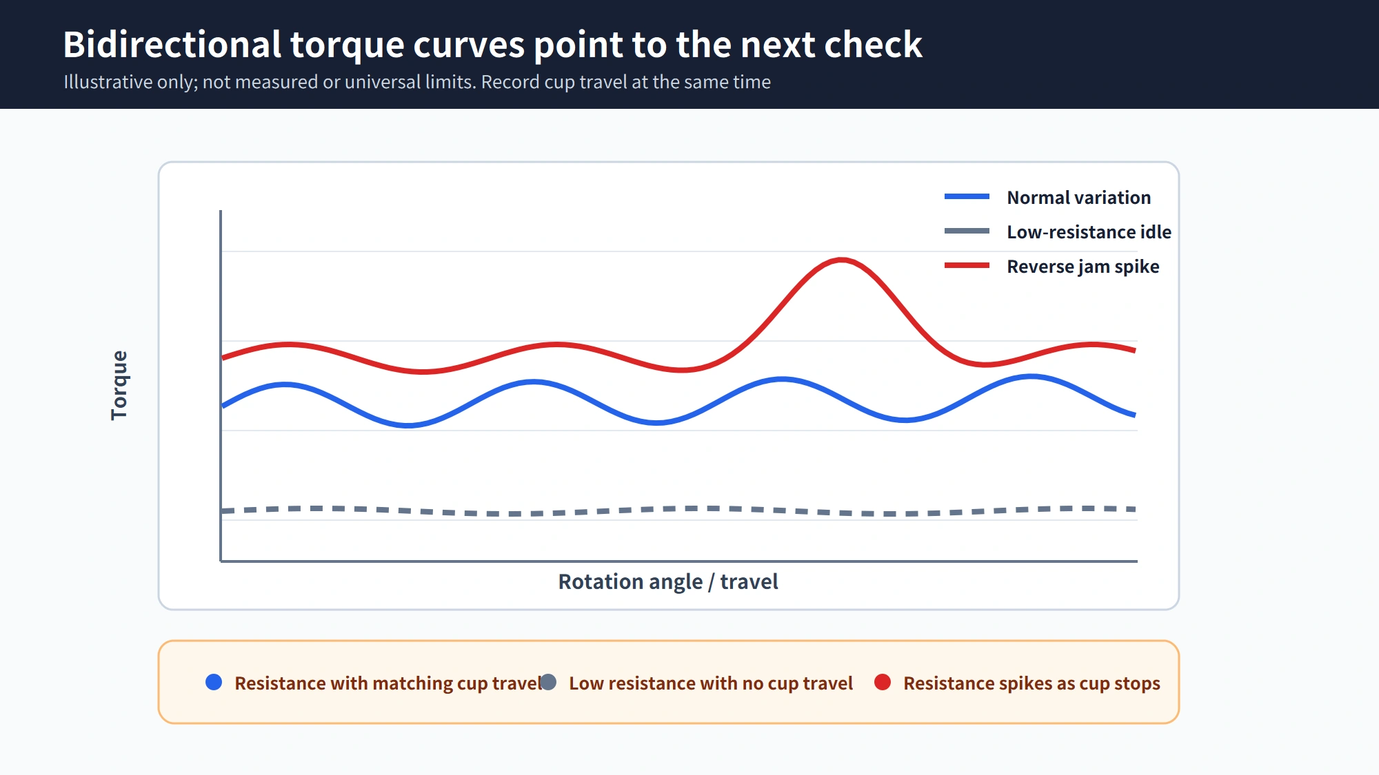 Illustrative bidirectional torque curves for normal variation, low-resistance free-spinning, and reverse-direction jamming