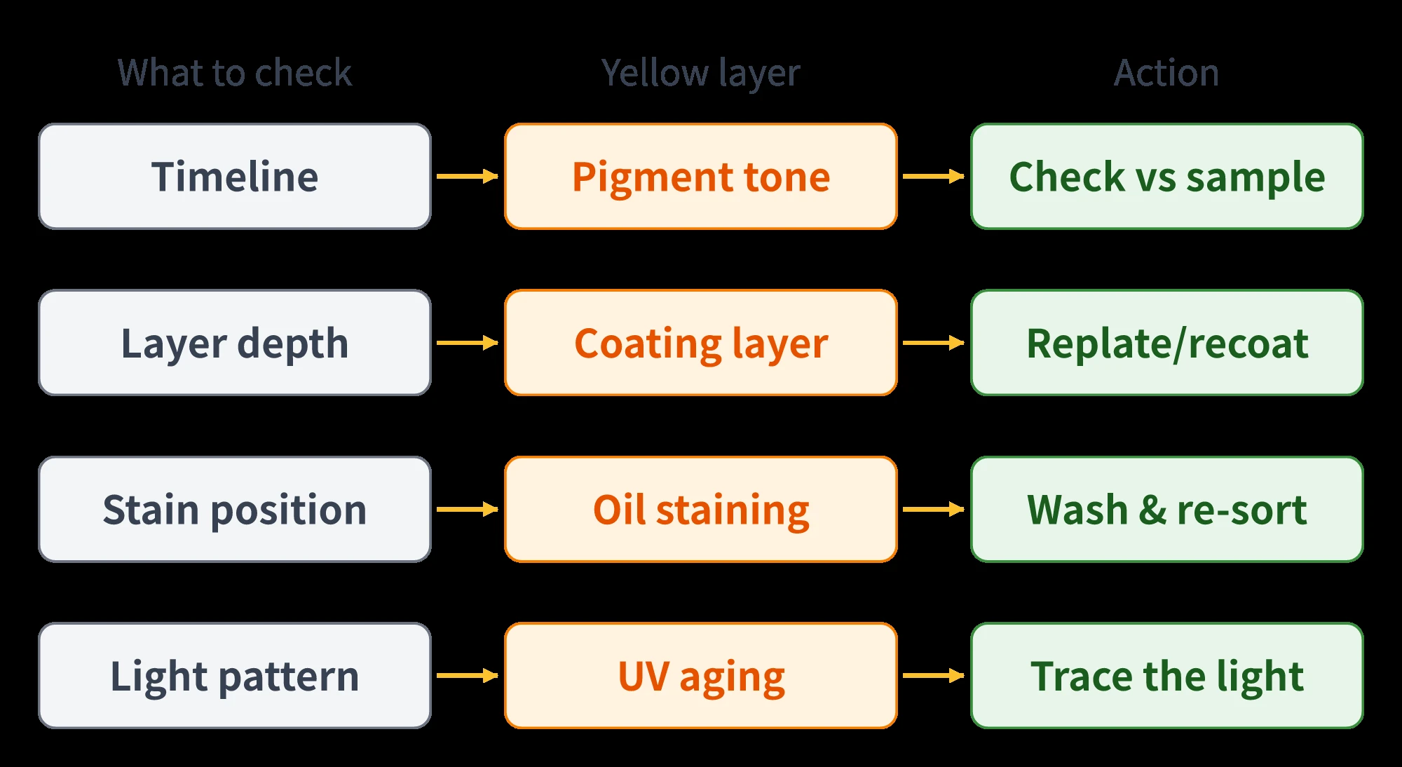 Four-step diagnosis chart for yellowed lipstick tubes: evaluating timeline, layer, location, and distribution across raw resin tint, coating yellowing, formula migration, and storage aging, mapping to golden sample comparisons, replating, cleaning, or light-exposure tracking.