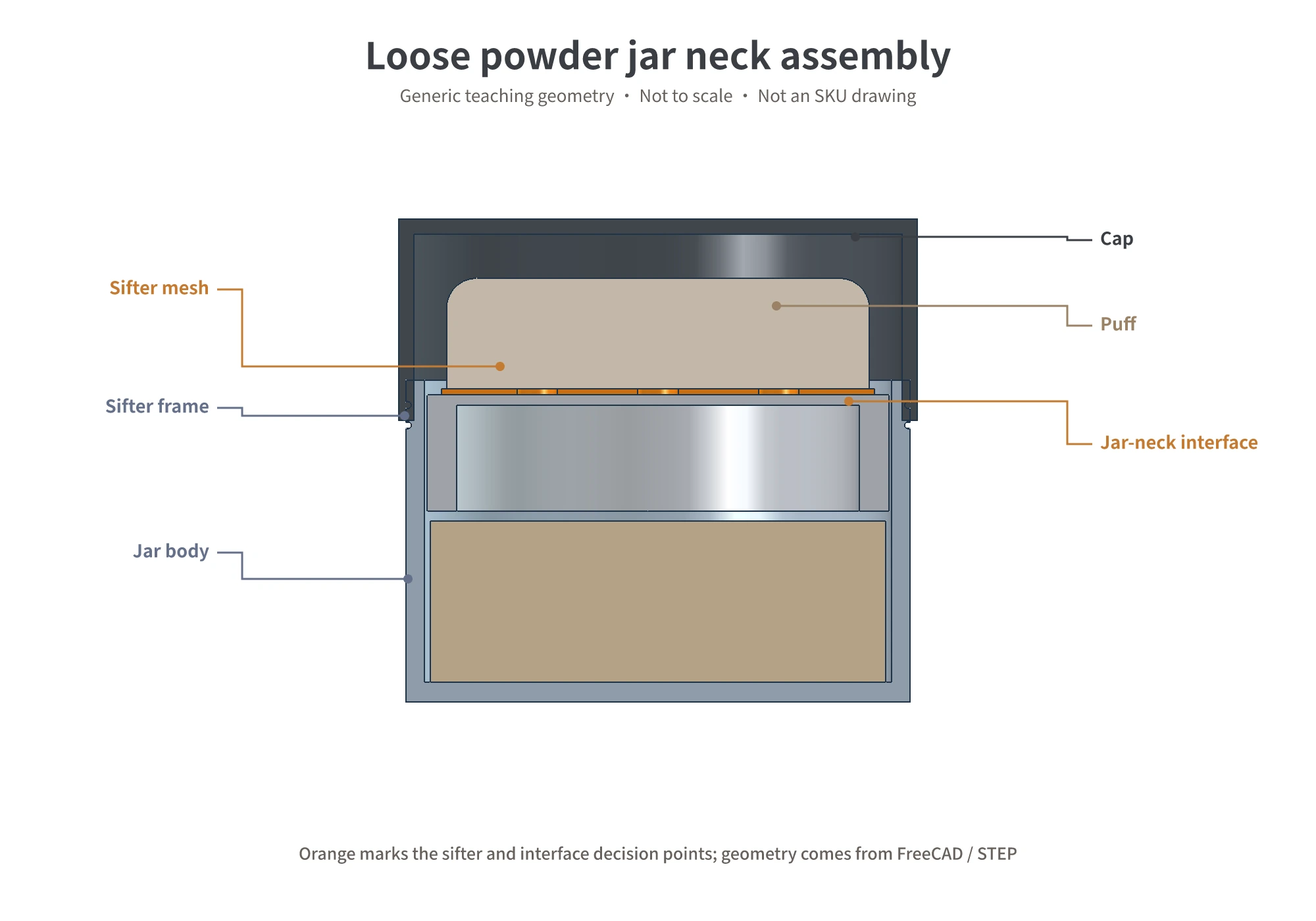 Generic loose powder jar neck assembly section labeling the jar body, sifter seat, mesh, puff, cap, e jar-neck interface boundary
