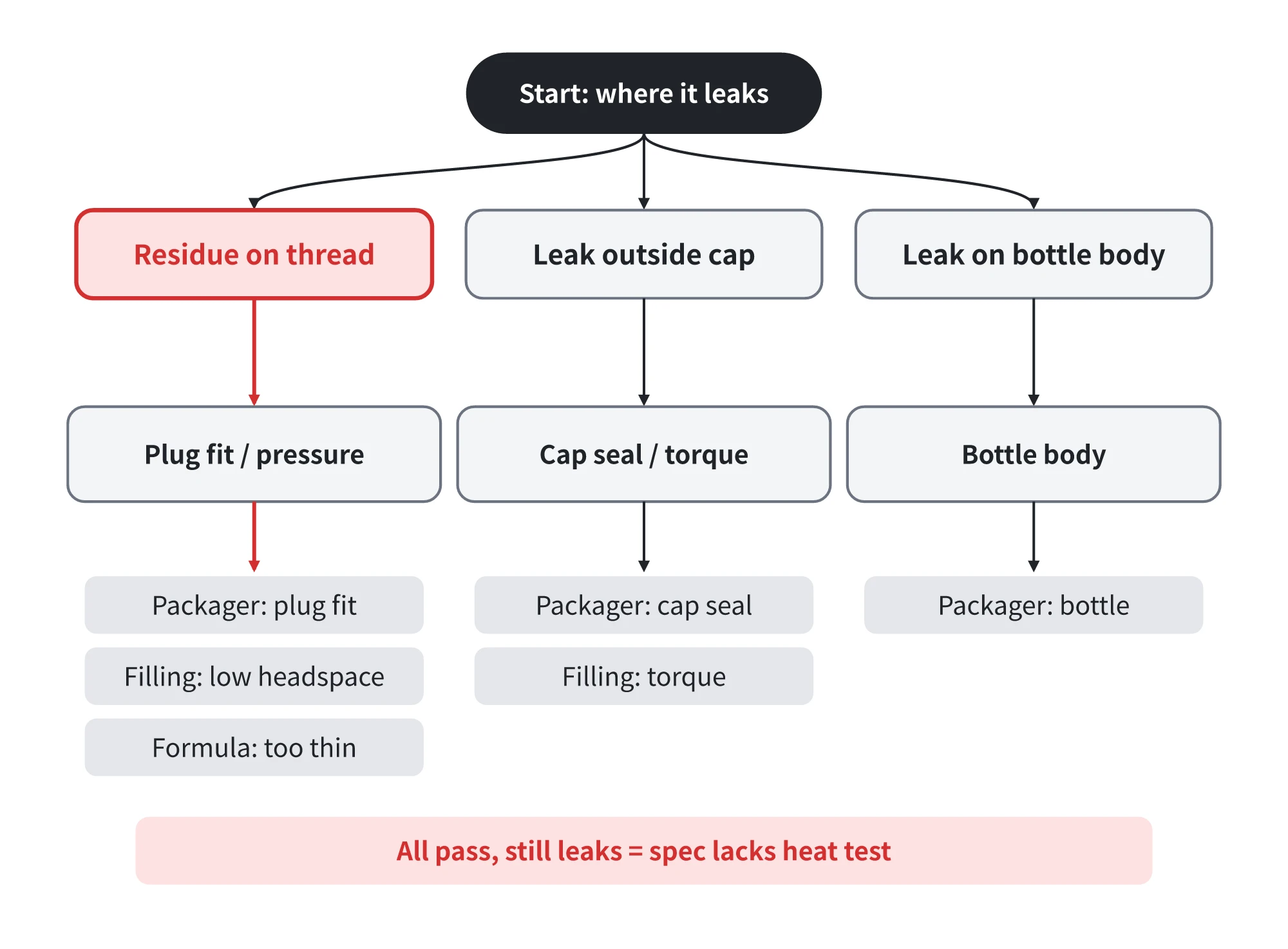 Lip gloss leak root cause diagnostic decision tree mapping leak locations to responsible supply chain stages
