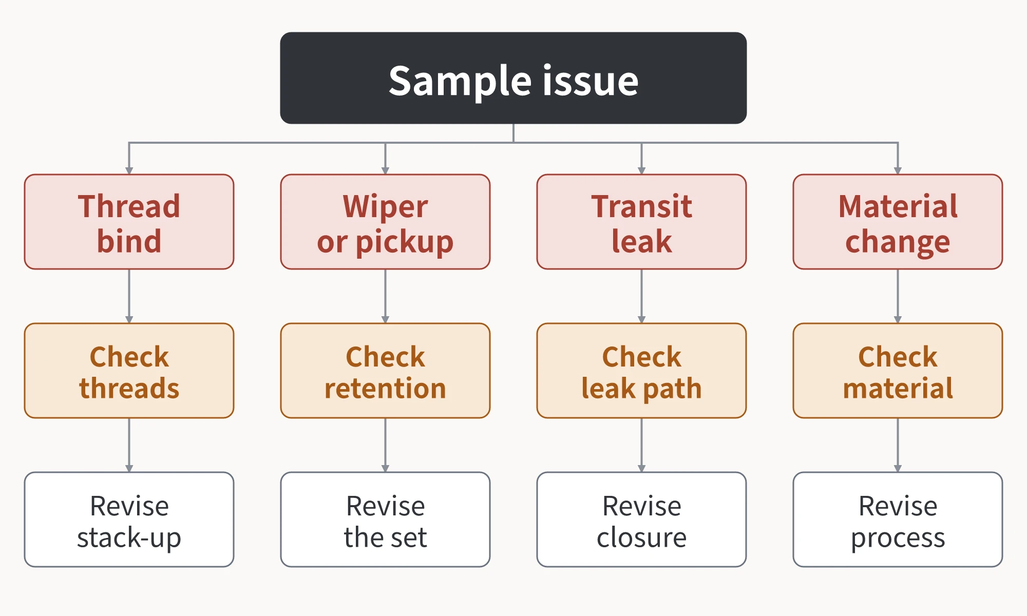 Lip gloss tube sample-failure routing flow for thread problems, wiper pull-out or wiping problems, leakage, and material abnormalities