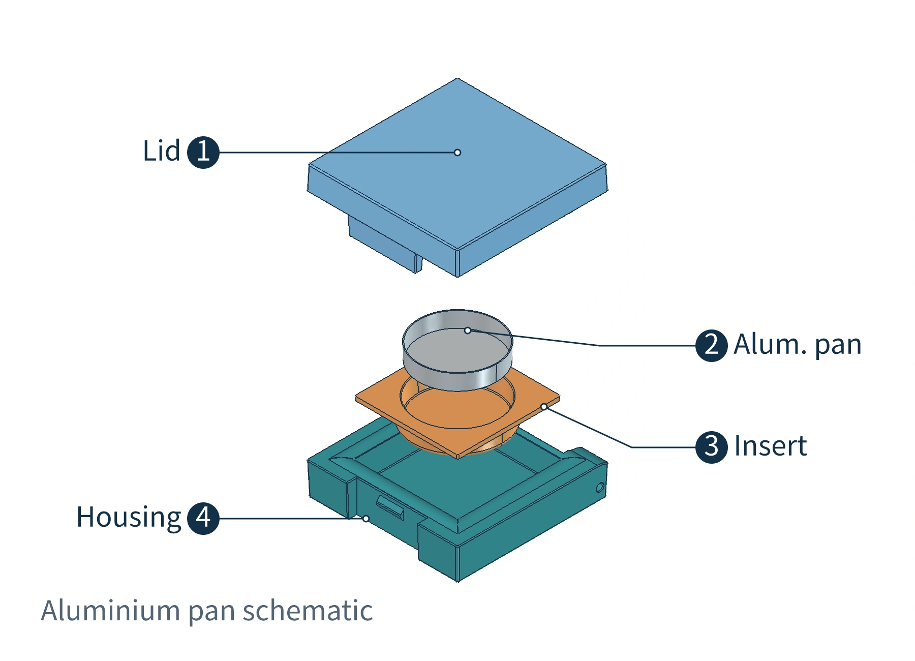 Four-part exploded view of the compact powder case: lid, aluminum pan, insert, and base shell