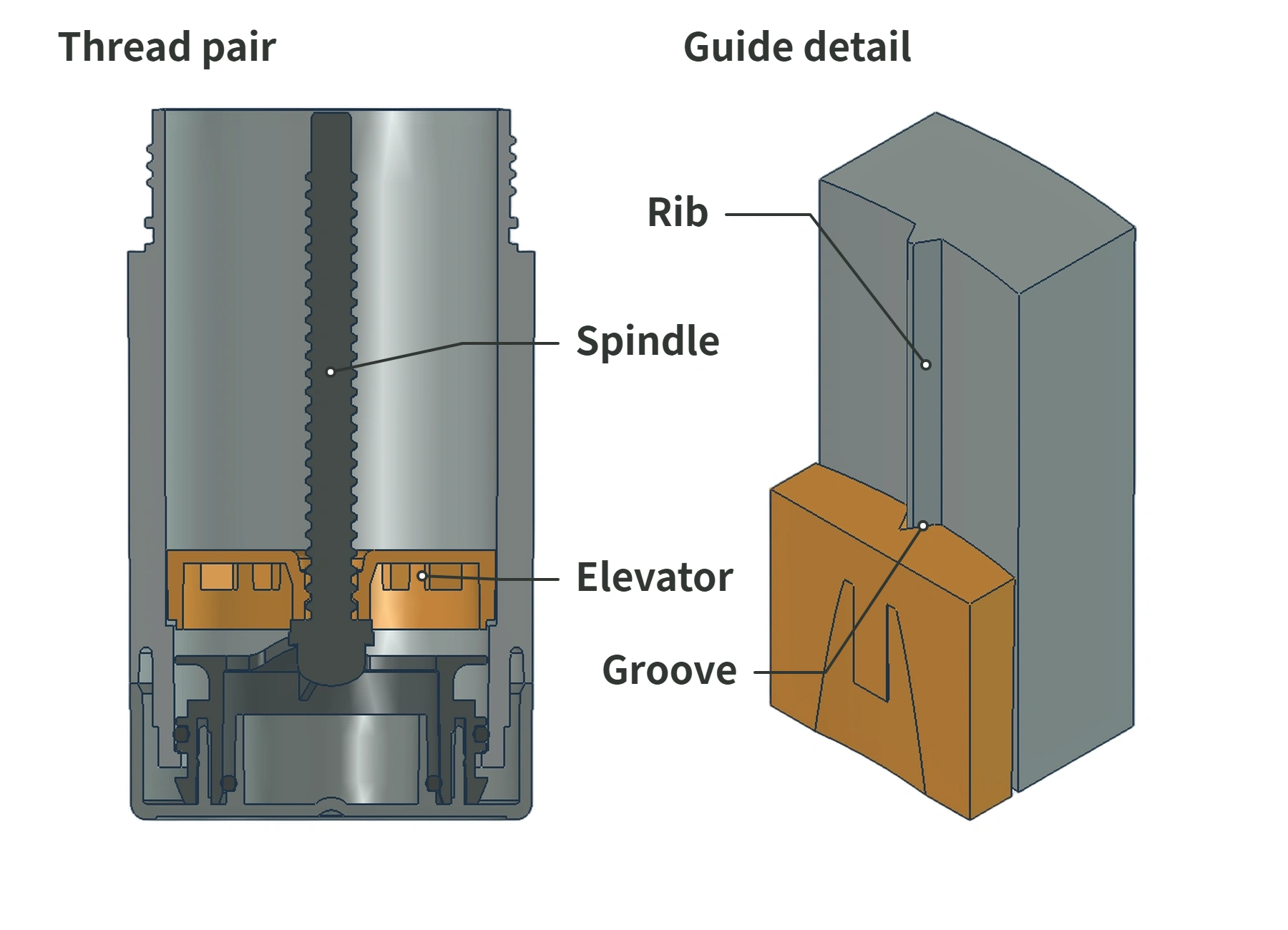 Partial cutaway of the central thread, elevator platform, and body guides in a deodorant stick tube