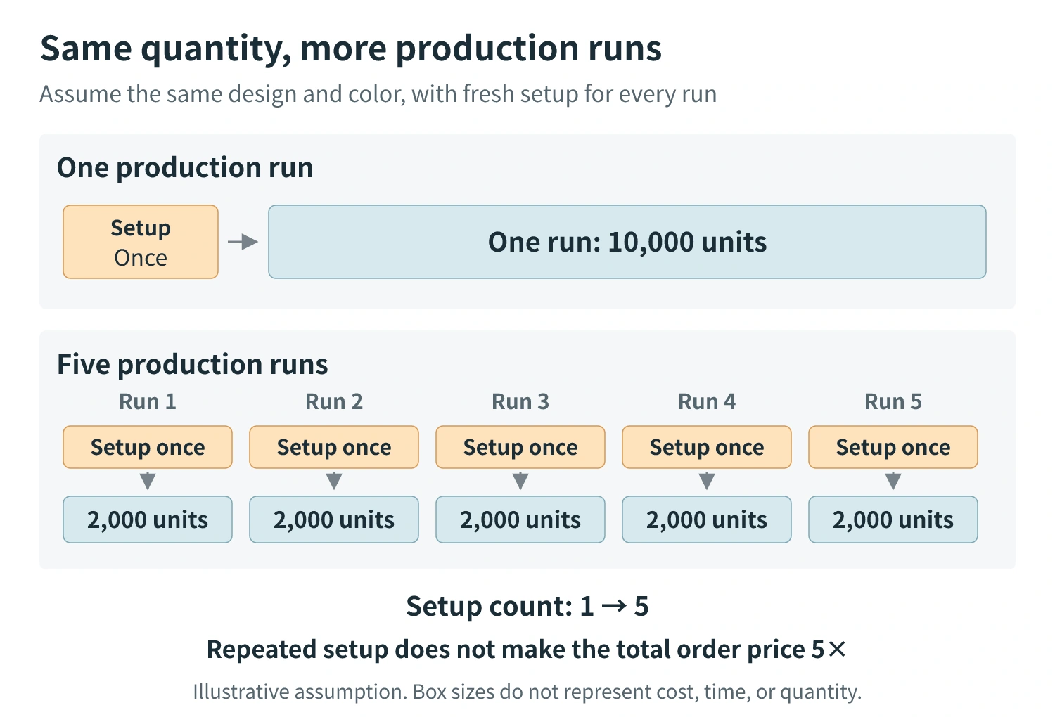 Setup counts for the same 10,000-unit order made in one production run versus five runs