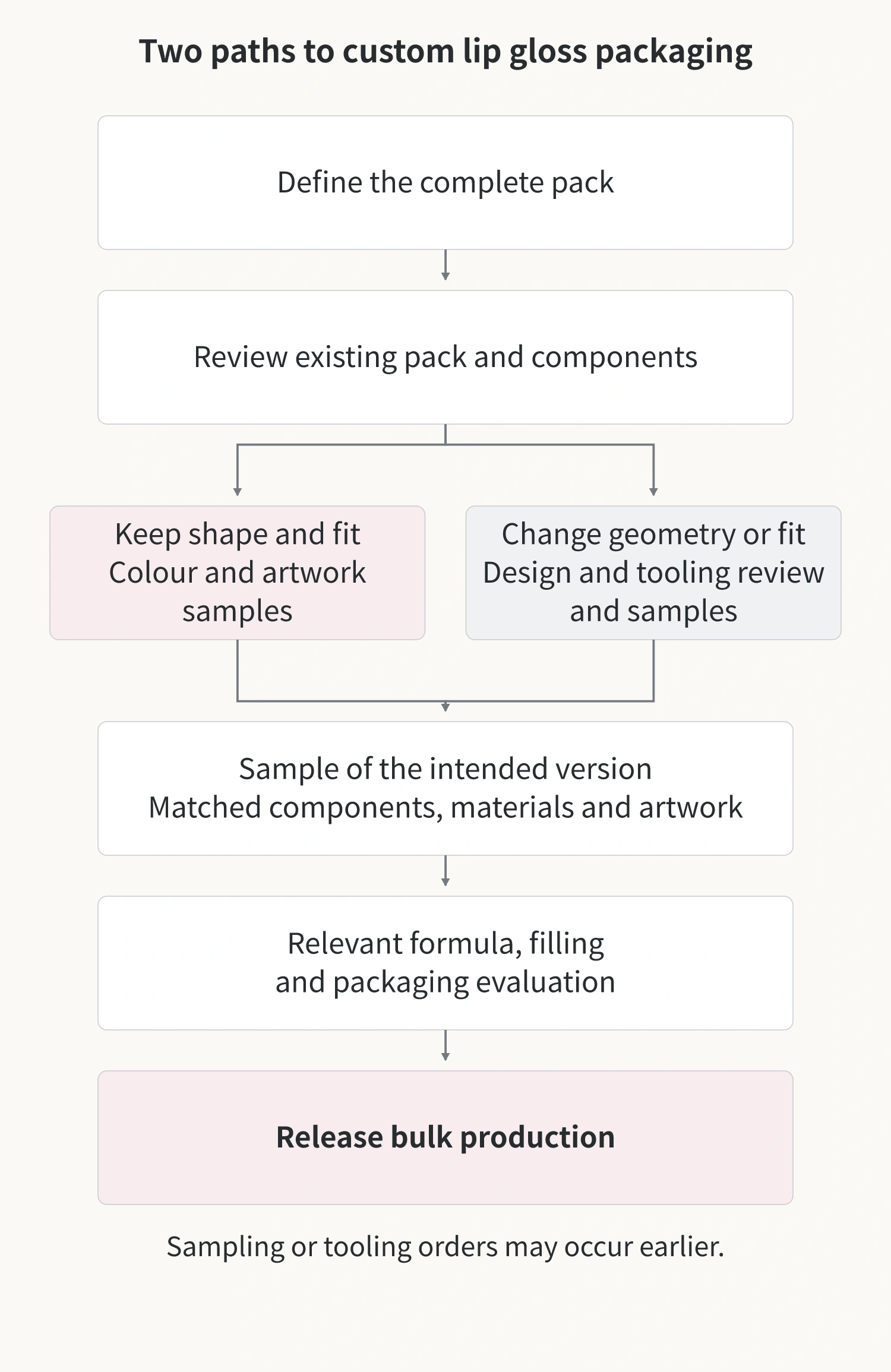Existing-part and modified-part development paths meet at a sample of the intended version, relevant evaluations, and release of bulk production