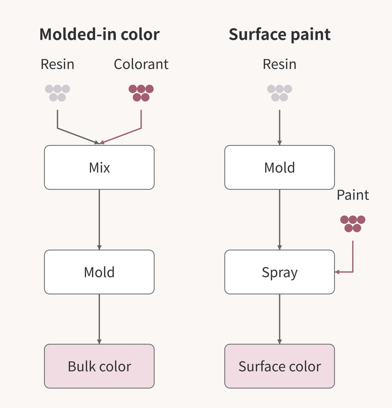 Two coloring routes showing when colorant and paint enter the process